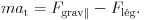  ma_{\rm t}={F}_{\text{grav}\|}-{F}_\text{l\'eg}.  