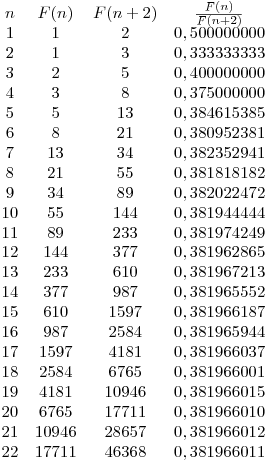 \matrix{n & F(n) & F(n+2) & \frac{F(n)}{F(n+2)}\cr
  1&      1&      2&    0,500000000\cr
  2&      1&      3&    0,333333333\cr
  3&      2&      5&    0,400000000\cr
  4&      3&      8&    0,375000000\cr
  5&      5&     13&    0,384615385\cr
  6&      8&     21&    0,380952381\cr
  7&     13&     34&    0,382352941\cr
  8&     21&     55&    0,381818182\cr
  9&     34&     89&    0,382022472\cr
 10&     55&    144&    0,381944444\cr
 11&     89&    233&    0,381974249\cr
 12&    144&    377&    0,381962865\cr
 13&    233&    610&    0,381967213\cr
 14&    377&    987&    0,381965552\cr
 15&    610&   1597&    0,381966187\cr
 16&    987&   2584&    0,381965944\cr
 17&   1597&   4181&    0,381966037\cr
 18&   2584&   6765&    0,381966001\cr
 19&   4181&  10946&    0,381966015\cr
 20&   6765&  17711&    0,381966010\cr
 21&  10946&  28657&    0,381966012\cr
 22&  17711&  46368&    0,381966011}