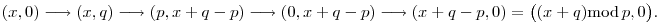 
(x,0) \longrightarrow (x,q) \longrightarrow (p,x+q-p)
\longrightarrow (0,x+q-p)
\longrightarrow (x+q-p,0) = \big((x+q)\mod p,0\big).
