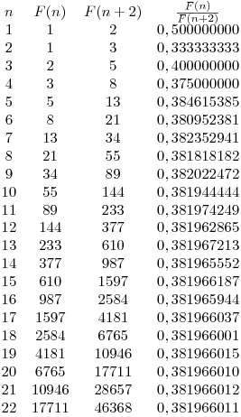 \matrix{n & F(n) & F(n+2) & \frac{F(n)}{F(n+2)}\cr
1& 1& 2& 0,500000000\cr
2& 1& 3& 0,333333333\cr
3& 2& 5& 0,400000000\cr
4& 3& 8& 0,375000000\cr
5& 5& 13& 0,384615385\cr
6& 8& 21& 0,380952381\cr
7& 13& 34& 0,382352941\cr
8& 21& 55& 0,381818182\cr
9& 34& 89& 0,382022472\cr
10& 55& 144& 0,381944444\cr
11& 89& 233& 0,381974249\cr
12& 144& 377& 0,381962865\cr
13& 233& 610& 0,381967213\cr
14& 377& 987& 0,381965552\cr
15& 610& 1597& 0,381966187\cr
16& 987& 2584& 0,381965944\cr
17& 1597& 4181& 0,381966037\cr
18& 2584& 6765& 0,381966001\cr
19& 4181& 10946& 0,381966015\cr
20& 6765& 17711& 0,381966010\cr
21& 10946& 28657& 0,381966012\cr
22& 17711& 46368& 0,381966011}