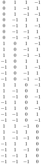 \matrix{
0&1&1&-1\cr
0&1&-1&1\cr
0&1&-1&-1\cr
0&-1&1&1\cr
0&-1&1&-1\cr
0&-1&-1&1\cr
0&-1&-1&-1\cr
1&0&1&-1\cr
1&0&-1&1\cr
1&0&-1&-1\cr
-1&0&1&1\cr
-1&0&1&-1\cr
-1&0&-1&1\cr
-1&0&-1&-1\cr
1&1&0&-1\cr
1&-1&0&1\cr
1&-1&0&-1\cr
-1&1&0&1\cr
-1&1&0&-1\cr
-1&-1&0&1\cr
-1&-1&0&-1\cr
1&1&-1&0\cr
1&-1&1&0\cr
1&-1&-1&0\cr
-1&1&1&0\cr
-1&1&-1&0\cr
-1&-1&1&0\cr
-1&-1&-1&0\cr
}