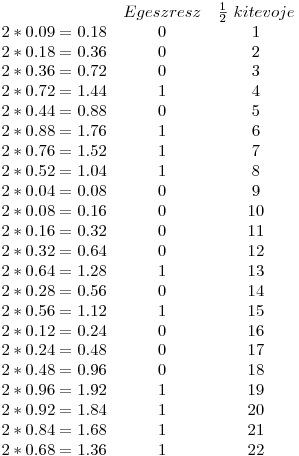 \matrix{
 &  Egesz resz & \frac12~kitevoje\cr
2*0.09=0.18  &      0   &      1 \cr
2*0.18=0.36  &      0   &      2 \cr
2*0.36=0.72  &      0   &      3 \cr
2*0.72=1.44  &      1   &      4 \cr
2*0.44=0.88  &      0   &      5 \cr
2*0.88=1.76  &      1   &      6 \cr
2*0.76=1.52  &      1   &      7 \cr
2*0.52=1.04  &      1   &      8 \cr
2*0.04=0.08  &      0   &      9 \cr
2*0.08=0.16  &      0   &     10 \cr
2*0.16=0.32  &      0   &     11 \cr
2*0.32=0.64  &      0   &     12 \cr
2*0.64=1.28  &      1   &     13 \cr
2*0.28=0.56  &      0   &     14 \cr
2*0.56=1.12  &      1   &     15 \cr
2*0.12=0.24  &      0   &     16 \cr
2*0.24=0.48  &      0   &     17 \cr
2*0.48=0.96  &      0   &     18 \cr
2*0.96=1.92  &      1   &     19 \cr
2*0.92=1.84  &      1   &     20 \cr
2*0.84=1.68  &      1   &     21 \cr
2*0.68=1.36  &      1   &     22 \cr
}