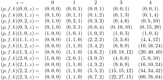 \matrix{
z = & 0 & 1 & 2 & 3 & 4 \cr
(p, f, k)(0, 0, z) = & (0, 0, 0)  & (0, 0, 1)  & (0, 0, 1)  & (0, 0, 1)  & (0, 0, 1)  \cr
(p, f, k)(0, 1, z) = & (0, 1, 0)  & (0, 1, 1)  & (0, 1, 2)  & (0, 1, 3)  & (0, 1, 4)  \cr
(p, f, k)(0, 2, z) = & (0, 1, 0)  & (0, 2, 1)  & (0, 3, 3)  & (0, 4, 6)  & (0, 5, 10)  \cr
(p, f, k)(0, 3, z) = & (0, 1, 0)  & (0, 3, 1)  & (0, 6, 4)  & (0, 10, 10)  & (0, 15, 20)  \cr
(p, f, k)(1, 0, z) = & (1, 0, 0)  & (1, 0, 1)  & (1, 0, 2)  & (1, 0, 3)  & (1, 0, 4)  \cr
(p, f, k)(1, 1, z) = & (0, 0, 0)  & (1, 1, 0)  & (2, 2, 2)  & (3, 3, 6)  & (4, 4, 12)  \cr
(p, f, k)(1, 2, z) = & (0, 0, 0)  & (1, 1, 0)  & (3, 4, 2)  & (6, 9, 9)  & (10, 16, 24)  \cr
(p, f, k)(1, 3, z) = & (0, 0, 0)  & (1, 1, 0)  & (4, 6, 2)  & (10, 18, 12)  & (20, 40, 40)  \cr
(p, f, k)(2, 0, z) = & (1, 0, 0)  & (2, 0, 1)  & (3, 0, 3)  & (4, 0, 6)  & (5, 0, 10)  \cr
(p, f, k)(2, 1, z) = & (0, 0, 0)  & (1, 1, 0)  & (4, 3, 2)  & (9, 6, 9)  & (16, 10, 24)  \cr
(p, f, k)(2, 2, z) = & (0, 0, 0)  & (1, 1, 0)  & (5, 5, 2)  & (15, 15, 12)  & (34, 34, 42)  \cr
(p, f, k)(2, 3, z) = & (0, 0, 0)  & (1, 1, 0)  & (6, 7, 2)  & (22, 27, 15)  & (60, 76, 64)  \cr
} 